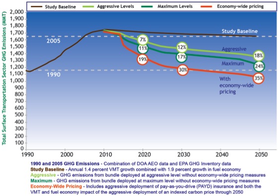 Figure 4.6 shows the national transportation greenhouse gas baseline for 1990, 2005, and Future Levels.